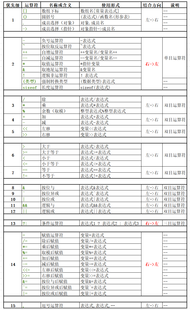 C语言学习 三、运算符与表达式