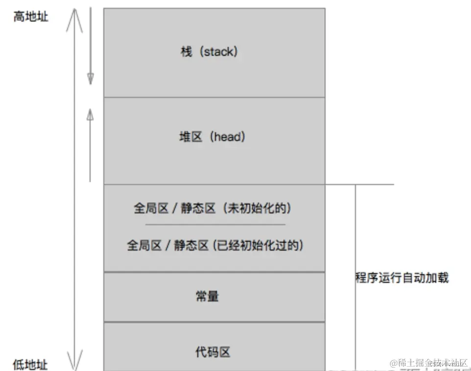 【iOS】内存分区