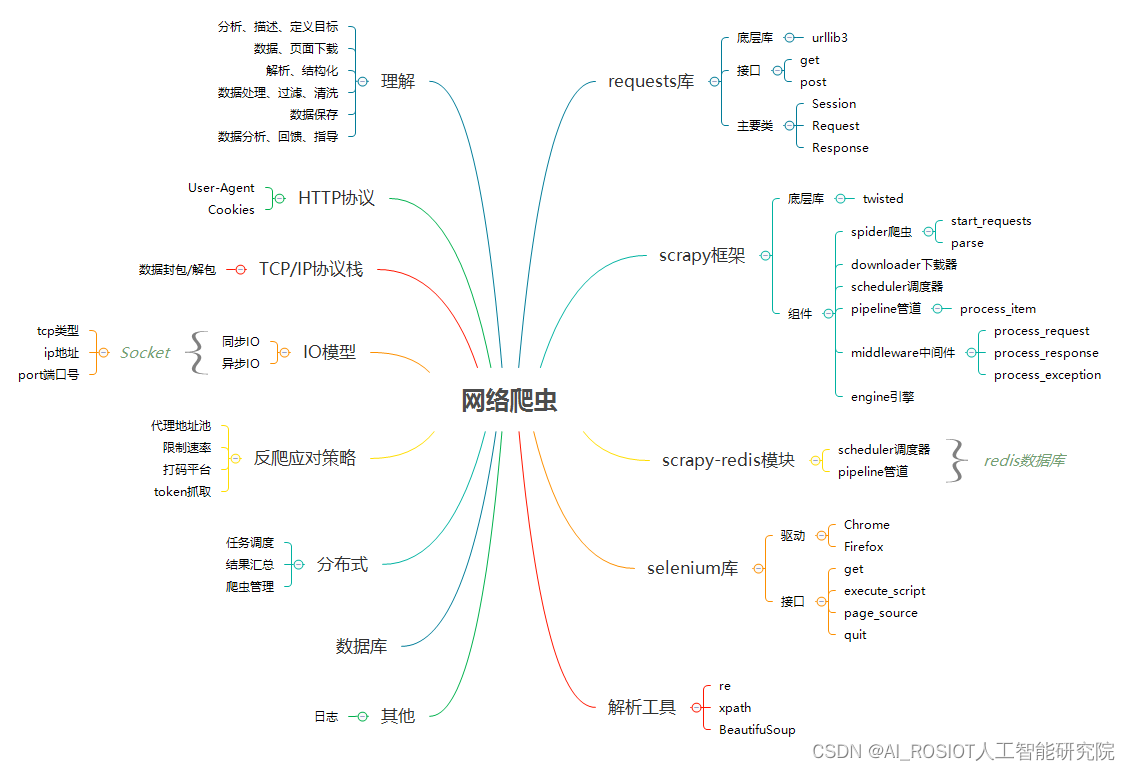 Scrapy 爬虫教程：从原理到实战