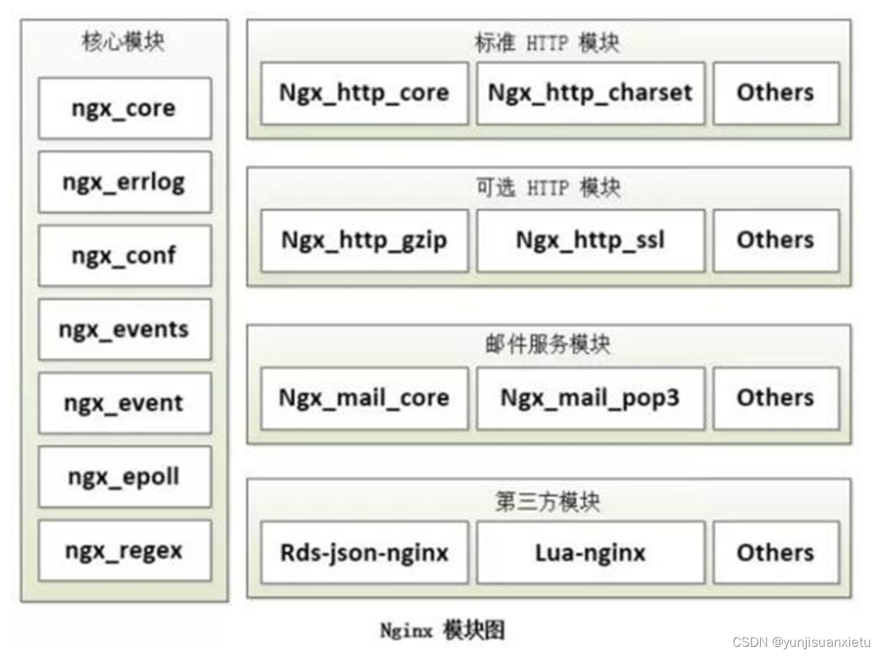 Linux系统--nginx