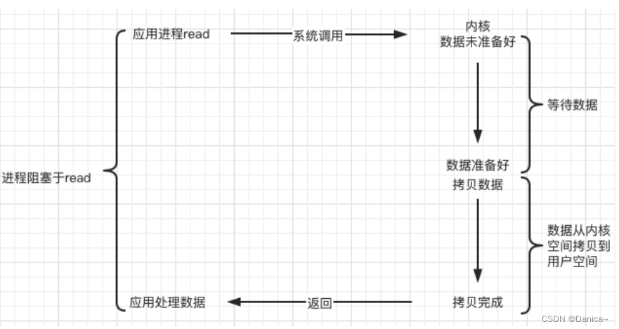 Linux<span style='color:red;'>上</span><span style='color:red;'>的</span><span style='color:red;'>五</span><span style='color:red;'>种</span>I/O<span style='color:red;'>模型</span>