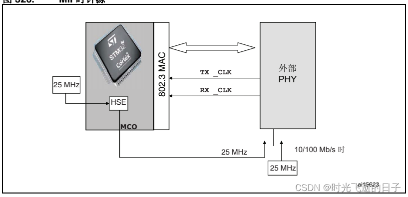 STM32的以太网外设+PHY（LAN8720）使用详解（4）：STM32管脚配置