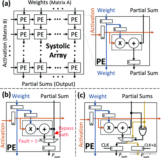 （a） 设计用于加速 DNN 推理的脉动阵列。（b） 改进的PE设计，以减轻永久性故障[25]。（c）改进了PE设计，以减轻时序误差[27]。