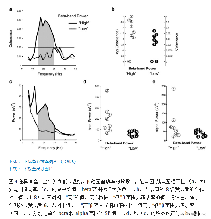 CMC学习系列 (7):β 范围 EEG-EMG 相干性与皮质光谱功率有关