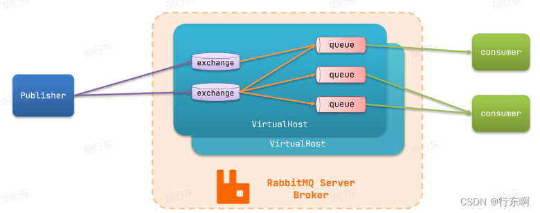 <span style='color:red;'>RabbitMQ</span>安装<span style='color:red;'>及</span><span style='color:red;'>使用</span>笔记