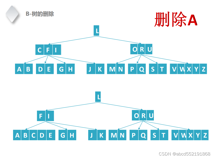 C语言 B树的分析与实现