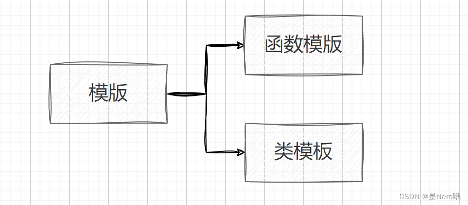 C++初阶：入门泛型编程（<span style='color:red;'>函数</span><span style='color:red;'>模板</span><span style='color:red;'>和</span><span style='color:red;'>类</span><span style='color:red;'>模板</span>）