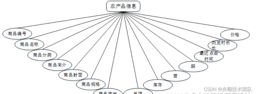 图4-2农产品信息实体属性图图