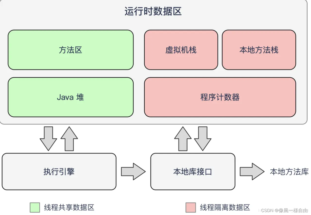 说一下 JVM 运行时数据区 ？