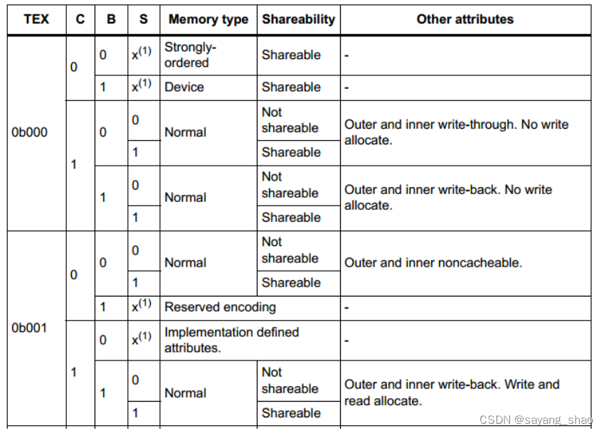 STM32 MPU配置参数