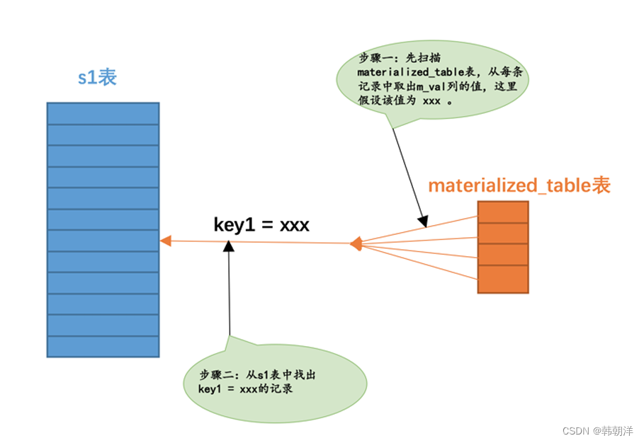 mysql中子查询的语法和执行过程