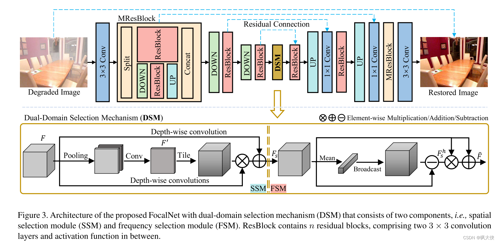 图 3. 所提出的具有双域选择机制 (DSM) 的 FocalNet 架构，由两个组件组成，即空间选择模块 (SSM) 和频率选择模块 (FSM)。  ResBlock包含n个残差块，包括两个3×3卷积层和中间的激活函数。