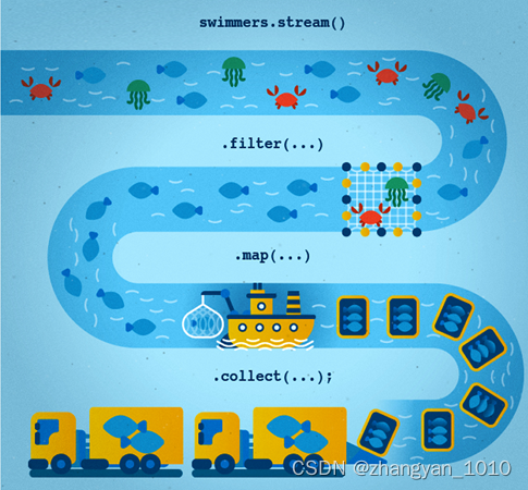 Java Stream