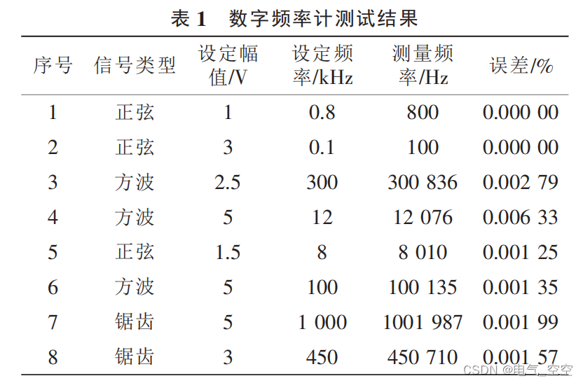  基于单片机的数字频率计的设计和仿真