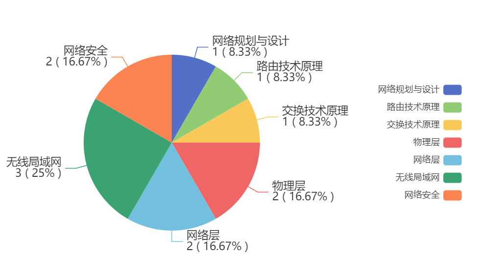 【华为 ICT & HCIA & eNSP 习题汇总】——题目集16