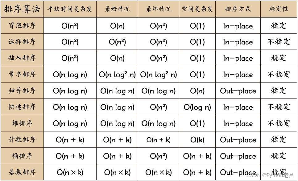 程序员常用的几种算法