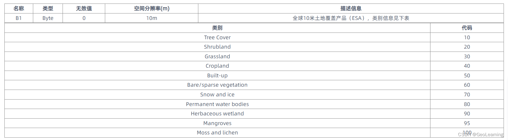 【PIE-Engine 数据资源】全球 10 米土地覆盖产品 (ESA-2020)