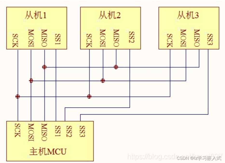 <span style='color:red;'>SPI</span> 串行外设<span style='color:red;'>接口</span>