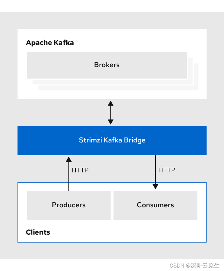 Kubernetes <span style='color:red;'>kafka</span><span style='color:red;'>系列</span> | Strimzi 部署<span style='color:red;'>kafka</span>-bridge