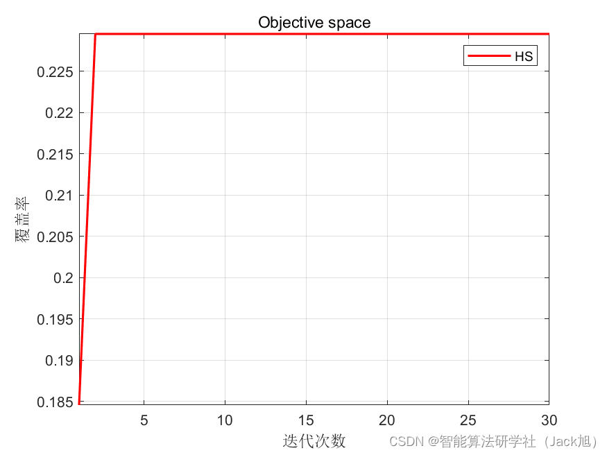 智能优化算法应用：基于和声算法3D无线传感器网络(WSN)覆盖优化 - 附代码