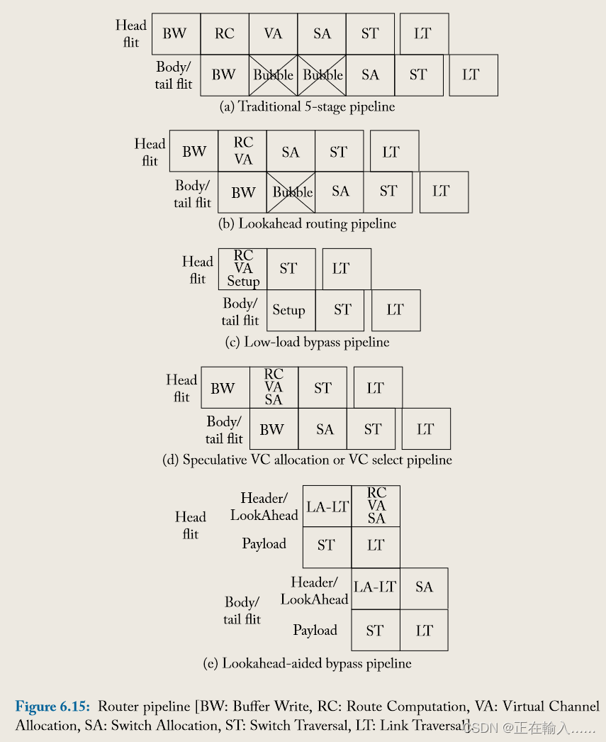 【On-Chip Network】第六章 <span style='color:red;'>路由器</span>微体系<span style='color:red;'>结构</span>(2) 流水线Pipeline