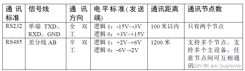 RS-485通讯