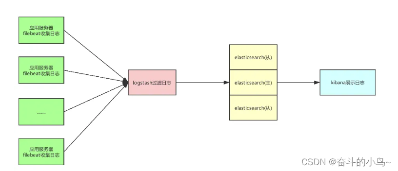 <span style='color:red;'>ELK</span><span style='color:red;'>日志</span>分析<span style='color:red;'>系统</span>+<span style='color:red;'>Filebeat</span>