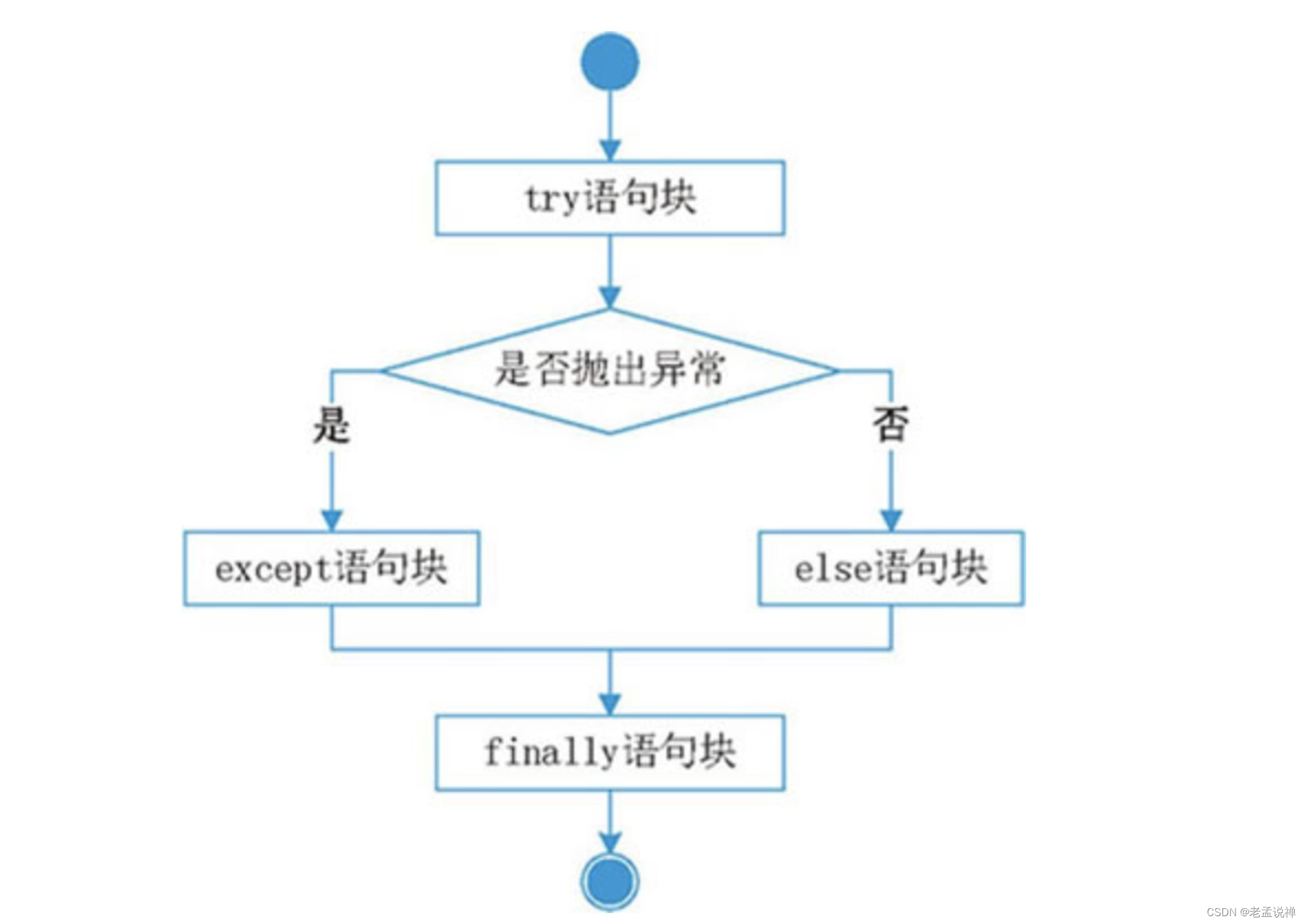 Python基础之异常处理