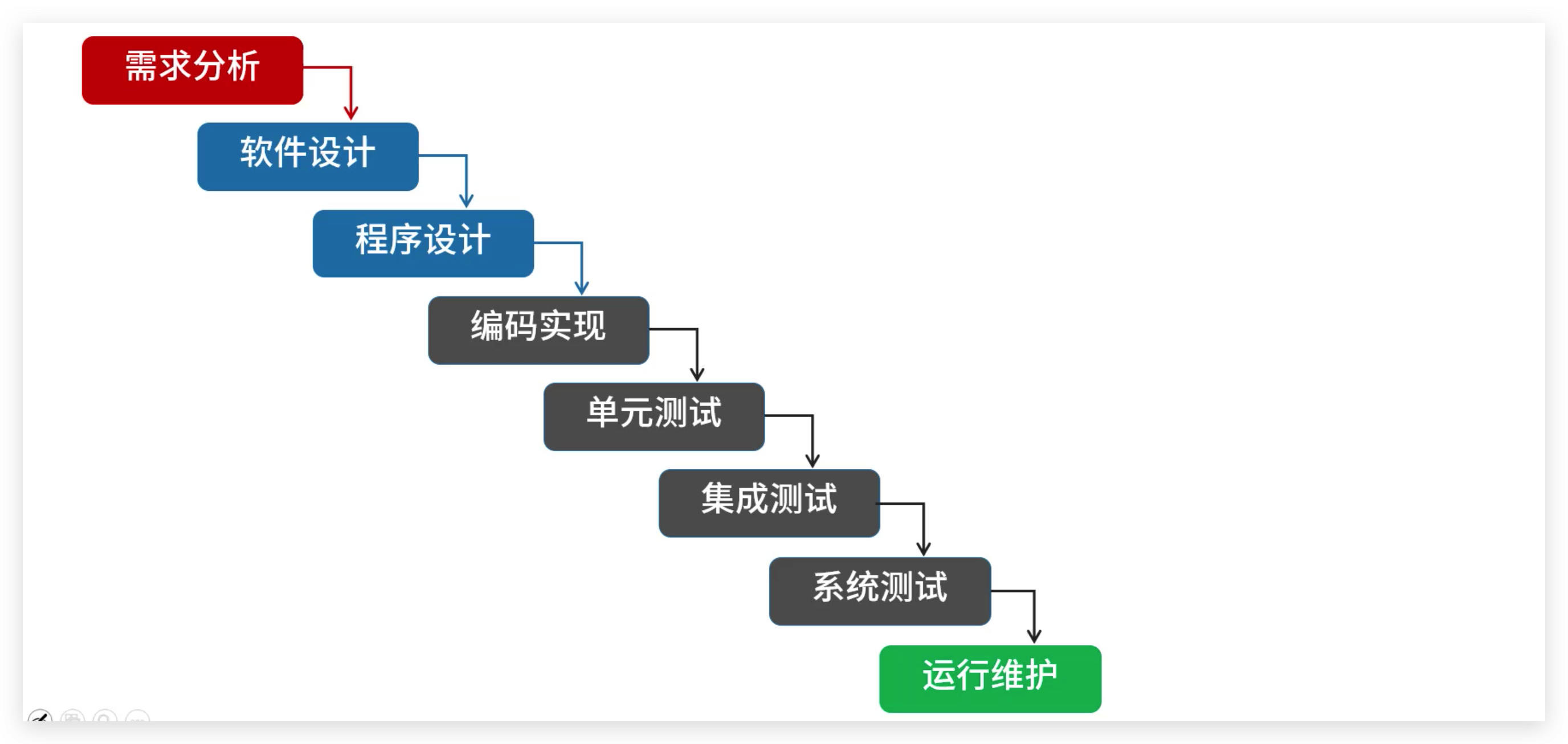 软考高级：软件工程瀑布模型概念和例题