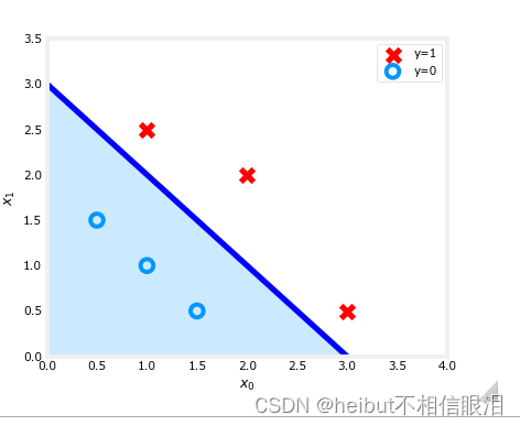 吴恩达机器学习-可选实验室：逻辑回归，决策边界（Logistic Regression，Decision Boundary））