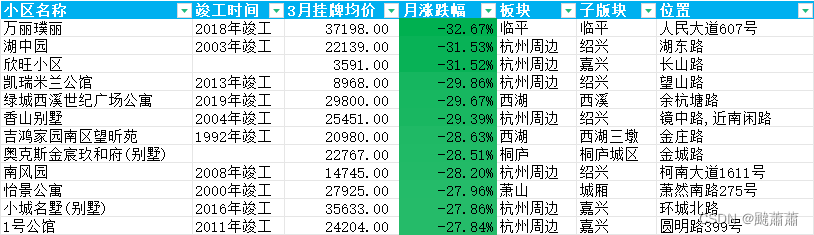 python 爬取杭州小区挂牌均价