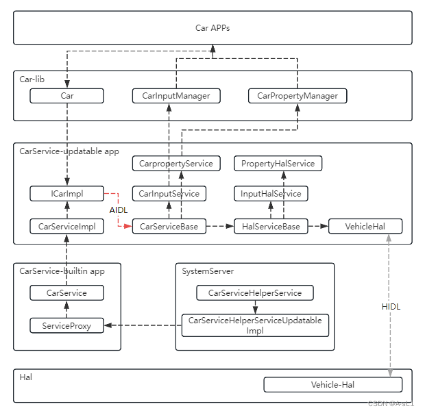 Android车载系统<span style='color:red;'>Car</span><span style='color:red;'>模块</span><span style='color:red;'>架构</span>链路分析