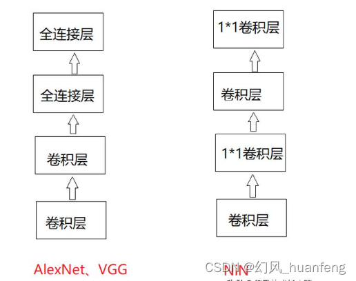 每天五分钟计算机视觉：网络中的网络(NiN)