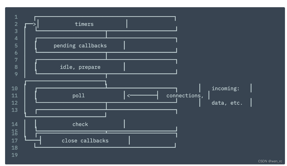 nodejs <span style='color:red;'>事件</span><span style='color:red;'>循环</span>