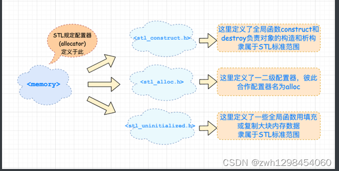 【STL源码剖析】【2、空间配置器——allocator】