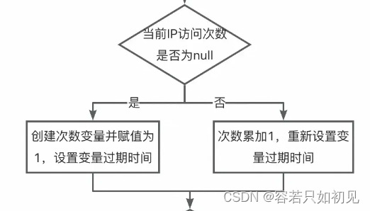 项目实战--Spring Boot实现三次登录容错功能