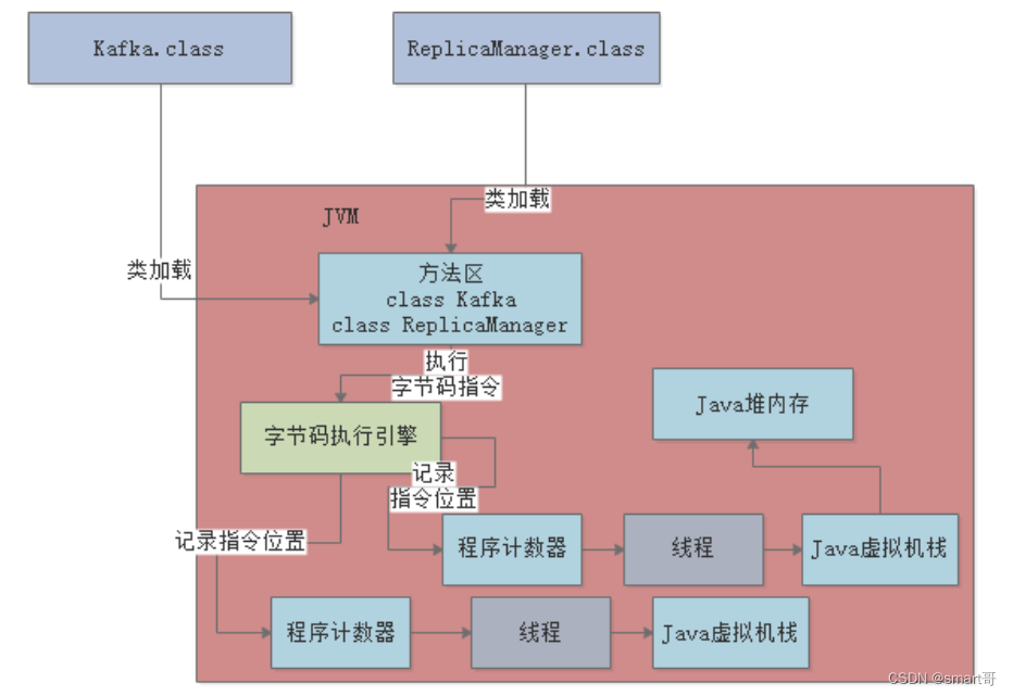 JVM基础（2）——JVM内存模型