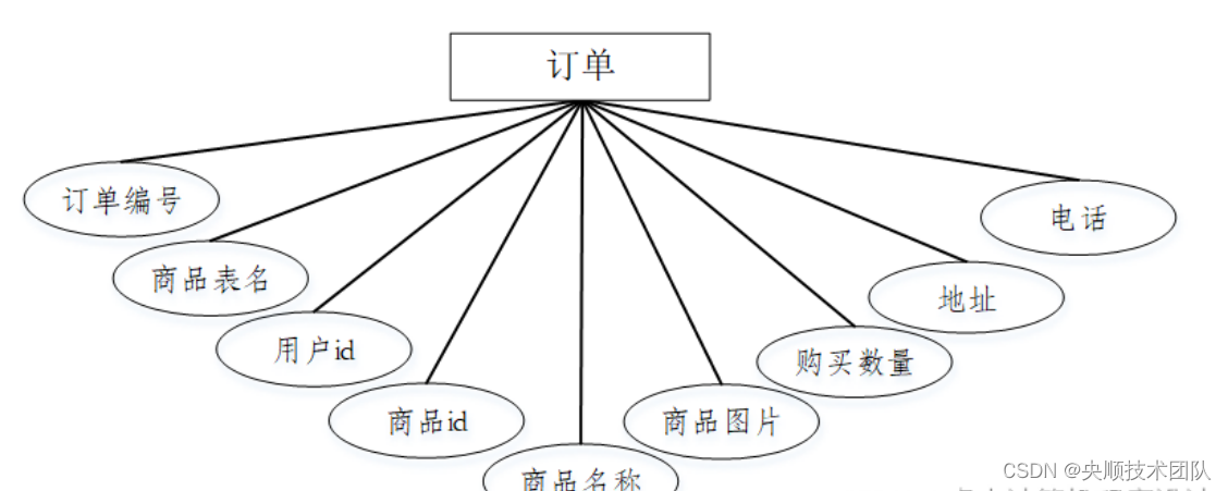 图4-4订单实体属性图