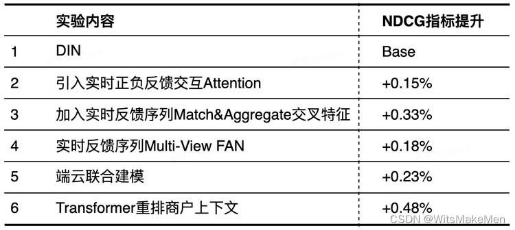 表2 实验迭代指标对比数据表