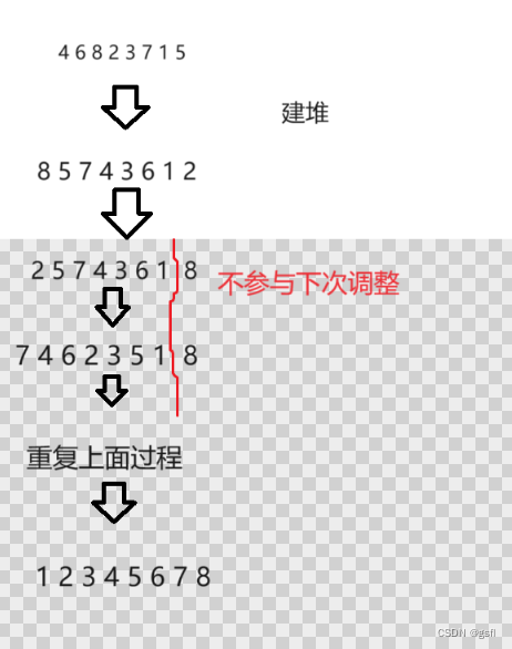 建堆的时间复杂度和堆排序