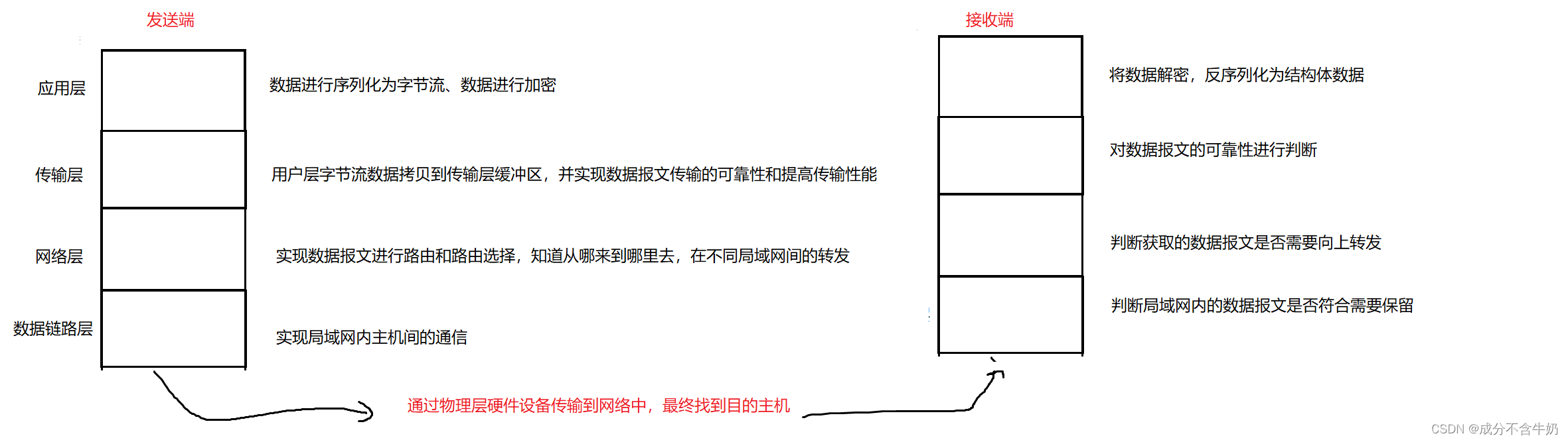 Linux网络编程：回顾网络通信