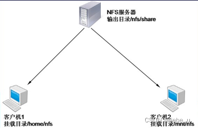 NFS<span style='color:red;'>实现</span>文件<span style='color:red;'>的</span><span style='color:red;'>共享</span>