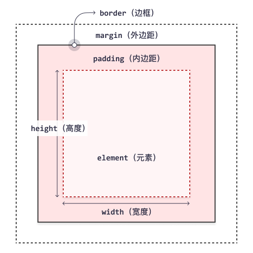 CSS-属性