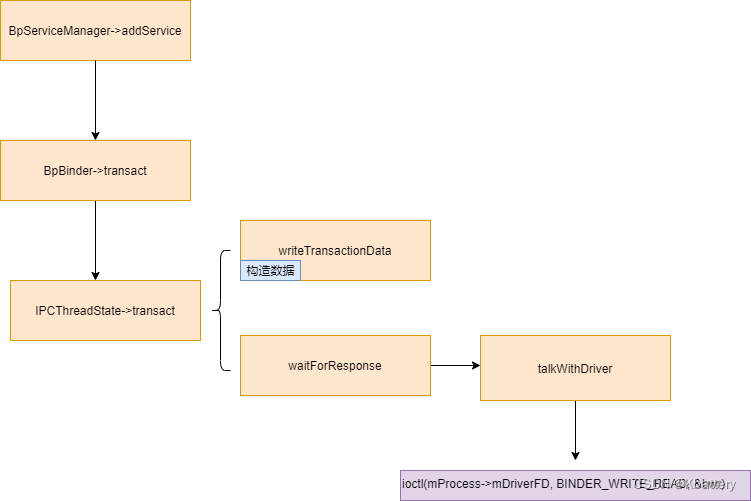 binder c++ 服务端处理流程