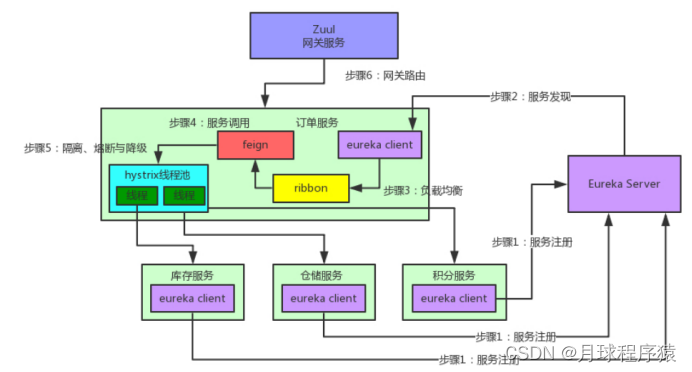 Java面试题之分布式/微服务篇