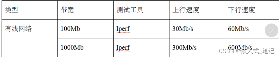 RK3568平台 iperf3测试网络性能