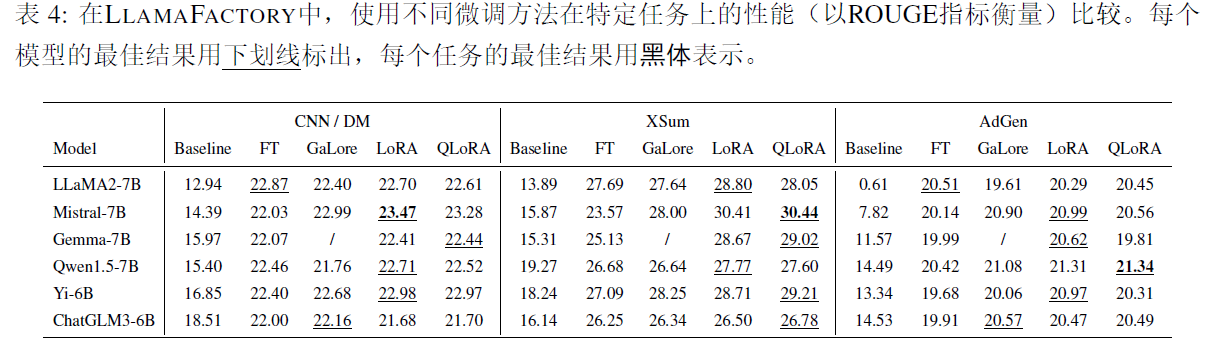 llamafactory:unified efficient fine-tuning of 100+ lanuage models