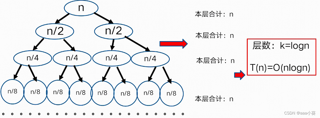 求递归算法时间复杂性