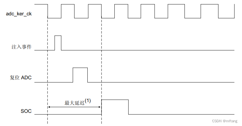 STM32H750外设ADC之外部触发和注入管理