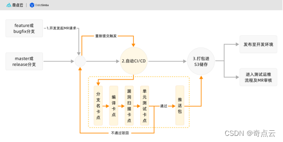 奇点云：SAFe框架下，我们对平台软件工程生产线做了4项改造